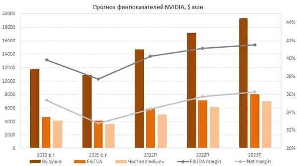 Прогноз основных финансовых показателей NVIDIA