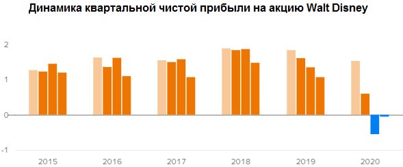 Динамика чистой прибыли на акцию Walt Disney