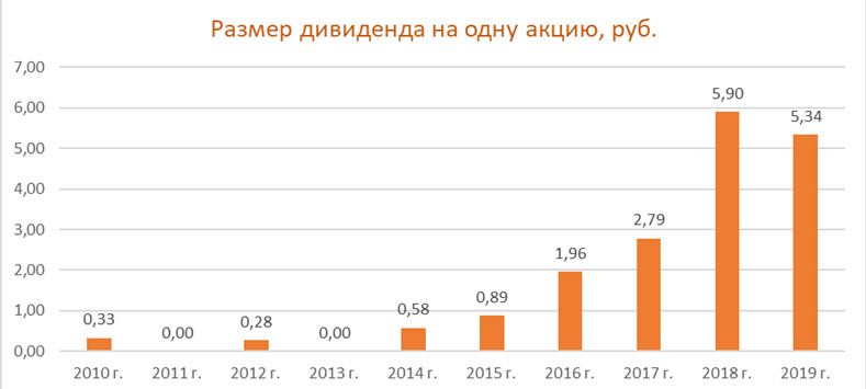 Сумма дивидендов на акцию
