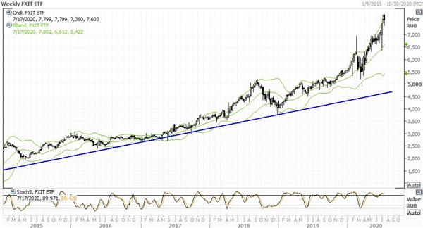 Недельный график FinEx USA IT UCITS ETF