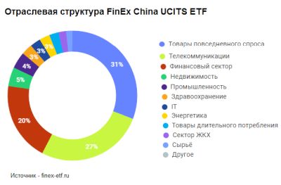  Отраслевая структура FinEx China UCITS ETF