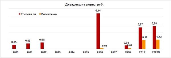 Дивиденды Россетей