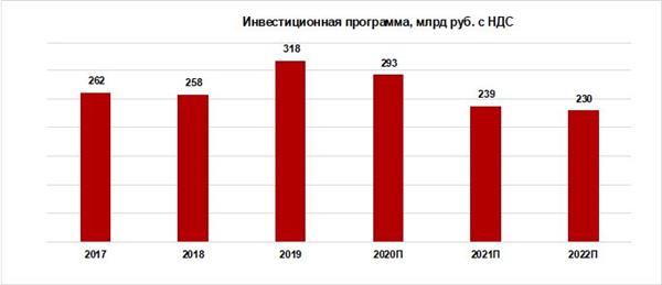 Инвестпрограмма с НДС