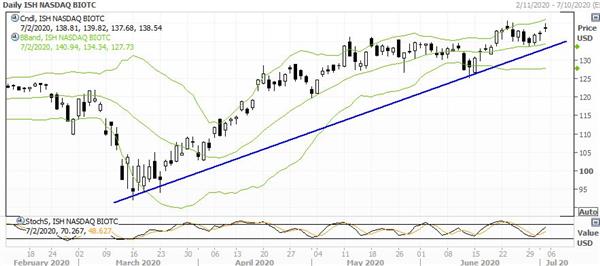  iShares Nasdaq Biotechnology ETF