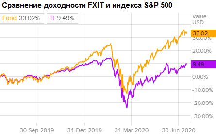 Сравнение доходности FXIT и индекса S&P 500