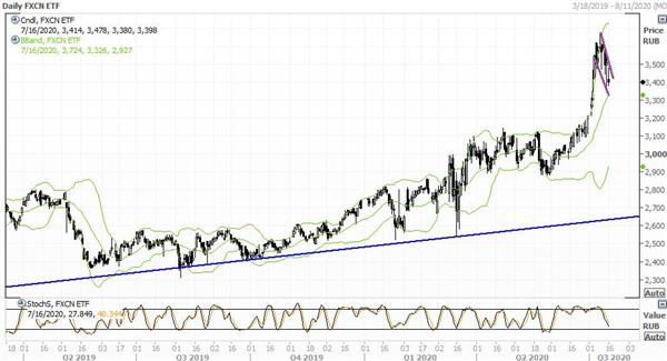 Дневной график FinEx China UCITS ETF 