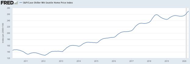 Индекс цен на недвижимость S&P/Case-Shiller WA-Seattle Home Price Index