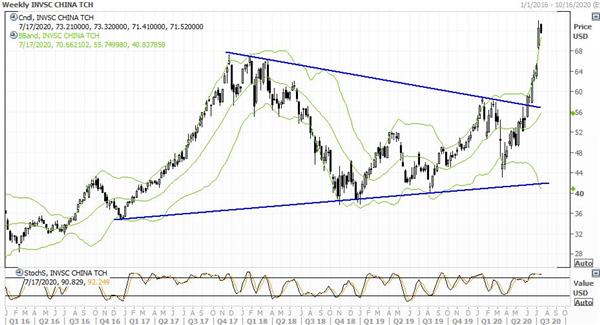 график Invesco China Technology ETF