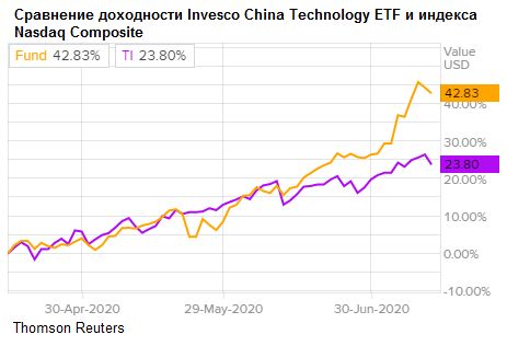 Сравнение доходности Invesco China Technology ETF и индекса NASDAQ 