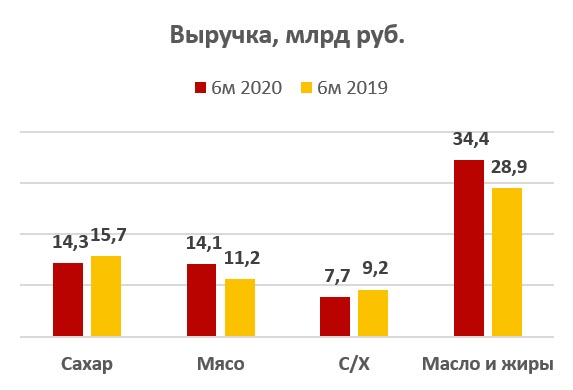 Выручка, млрд руб.