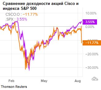 Сравнение доходности Cisco и S&P500