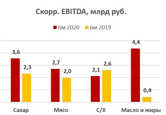 Скорректированная EBITDA