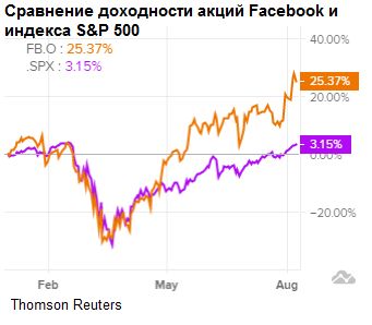 Сравнение доходности акций Facebook и индекса S&P500
