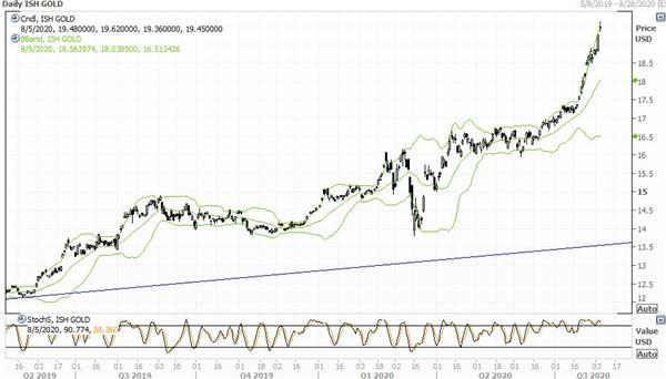 График iShares Gold Trust