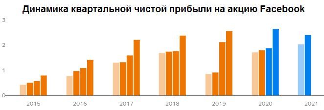 Динамика квартальной чистой прибыли