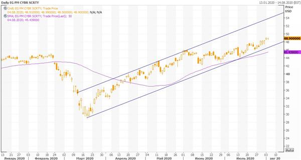 График акций фонда ETFMG Prime Cyber Security ETF