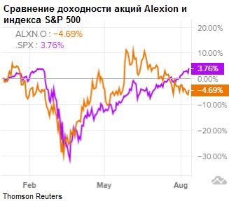 Сравнение доходности Alexion и индекса S&P500