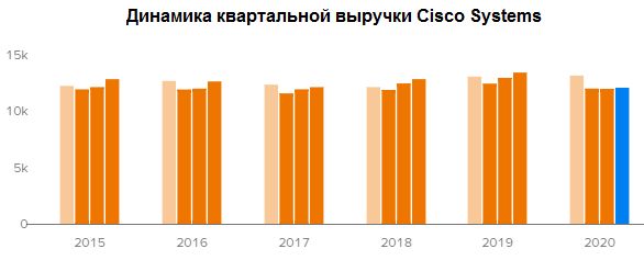 Динамика квартальной выручки