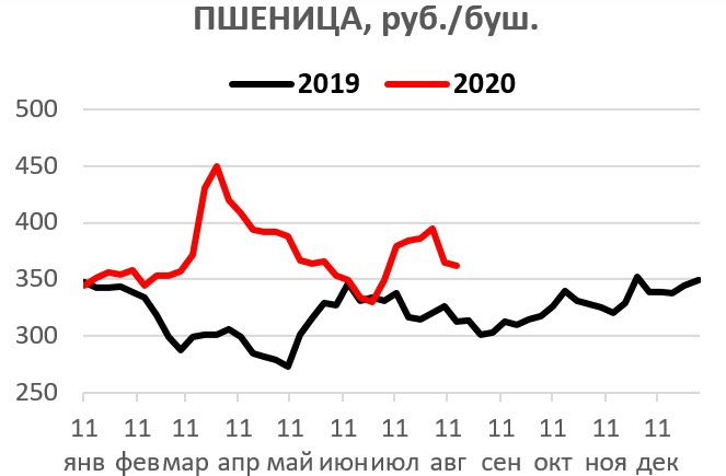 Объемы продажи пшеницы