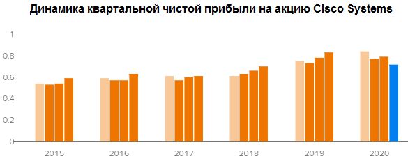 Динамика квартальной чистой прибыли