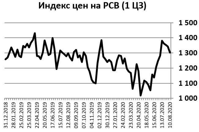 Индекс цен на РВС