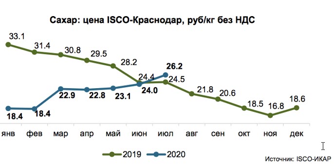 Цена на сахар