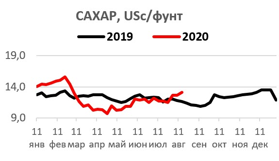 Цена на сахар