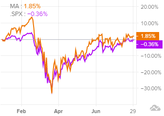 Динамика акций в сравнении с S&P 500
