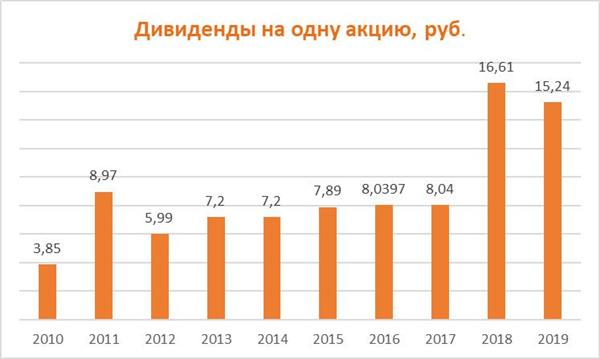 дивиденды Газпрома