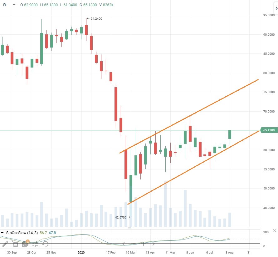 Теханализ акций Tyson Foods