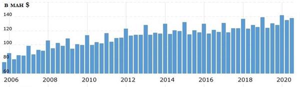 Динамика выручки и прибыли на акцию Walmart за 2006&ndash;2020 фискальные годы (разбивка по кварталам)