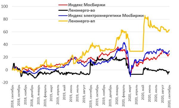 Ребазированная динамика акций "Ленэнерго" в сопоставлении с индексом МосБиржи и индексом электроэнергетики МосБиржи (%