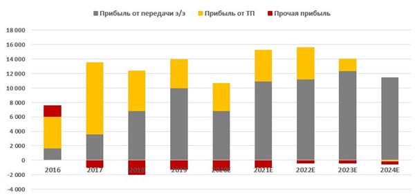 Формирование чистой прибыли "Ленэнерго" (РСБУ, млн руб.)