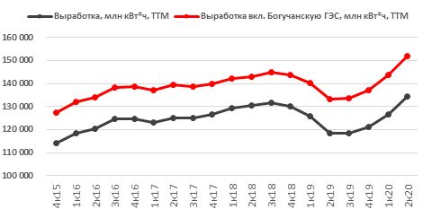 Объемы выработки электроэнергии, млн кВт&middot;ч, скользящие за 4 квартала (ТТМ)