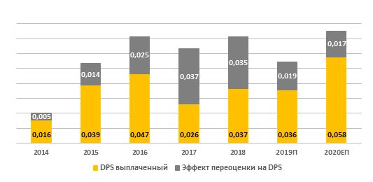 Эффект переоценки ОС и форварда на дивиденды "РусГидро"