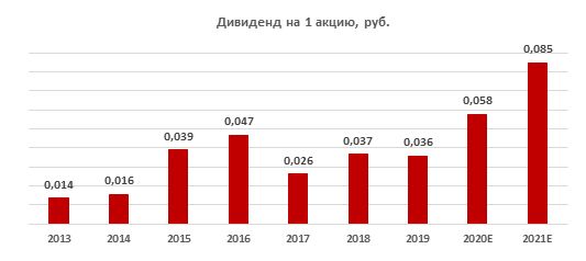 "РусГидро": история и прогноз по выплатам дивидендов