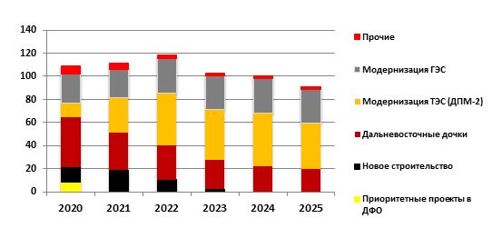 Инвестиционная программа "РусГидро" на 2020&ndash;2025 гг., млрд руб. с НДС
