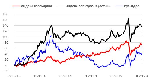 Ребазированная динамика акций HYDR в сопоставлении с индексом МосБиржи и индексом электроэнергетики