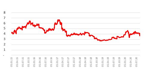Историческая динамика мультипликатора EV/EBITDA LTM c 2015 г.