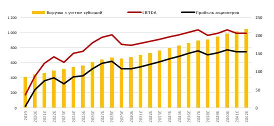 Прогноз по выручке, EBITDA и прибыли акционеров
