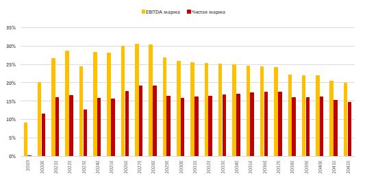 Прогноз по рентабельности по EBITDA и прибыли