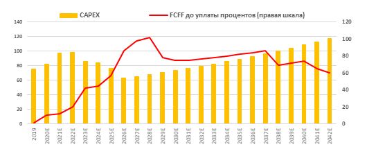 Капитальные затраты в сравнении со свободным денежным потоком фирмы (FCFF), млрд руб.