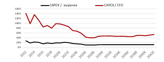 Капитальные затраты относительно выручки и операционного денежного потока