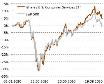 Динамика ETF в сравнении с S&P 500