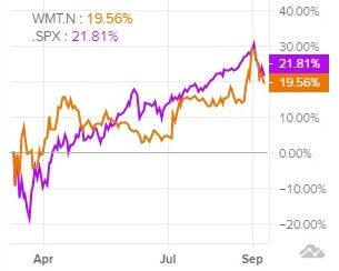 Сравнительная динамика акций Walmart и индекса S&P 500 за последние 6 месяцев