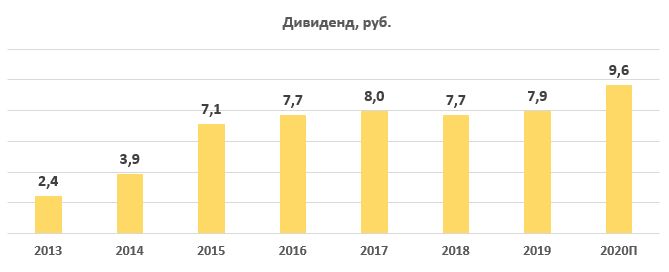 Дивиденды МосБиржи