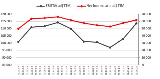 Рекордные скорр. EBITDA и прибыль акционеров ТТМ, млн руб.