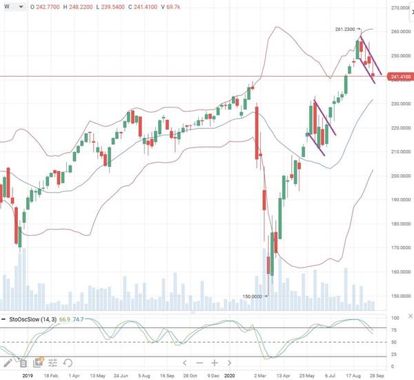 Недельный график iShares U.S. Consumer Services ETF