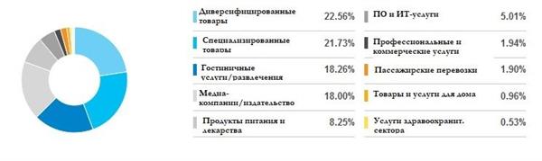 Структура iShares U.S. Consumer Services ETF по сегментам (топ-10)