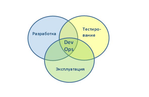 Рис.1 Методология DevOps находится на пересечении разработки, тестирования и эксплуатации программного обеспечения.
